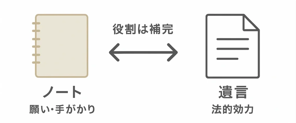 エンディングノートと遺言の役割の違い